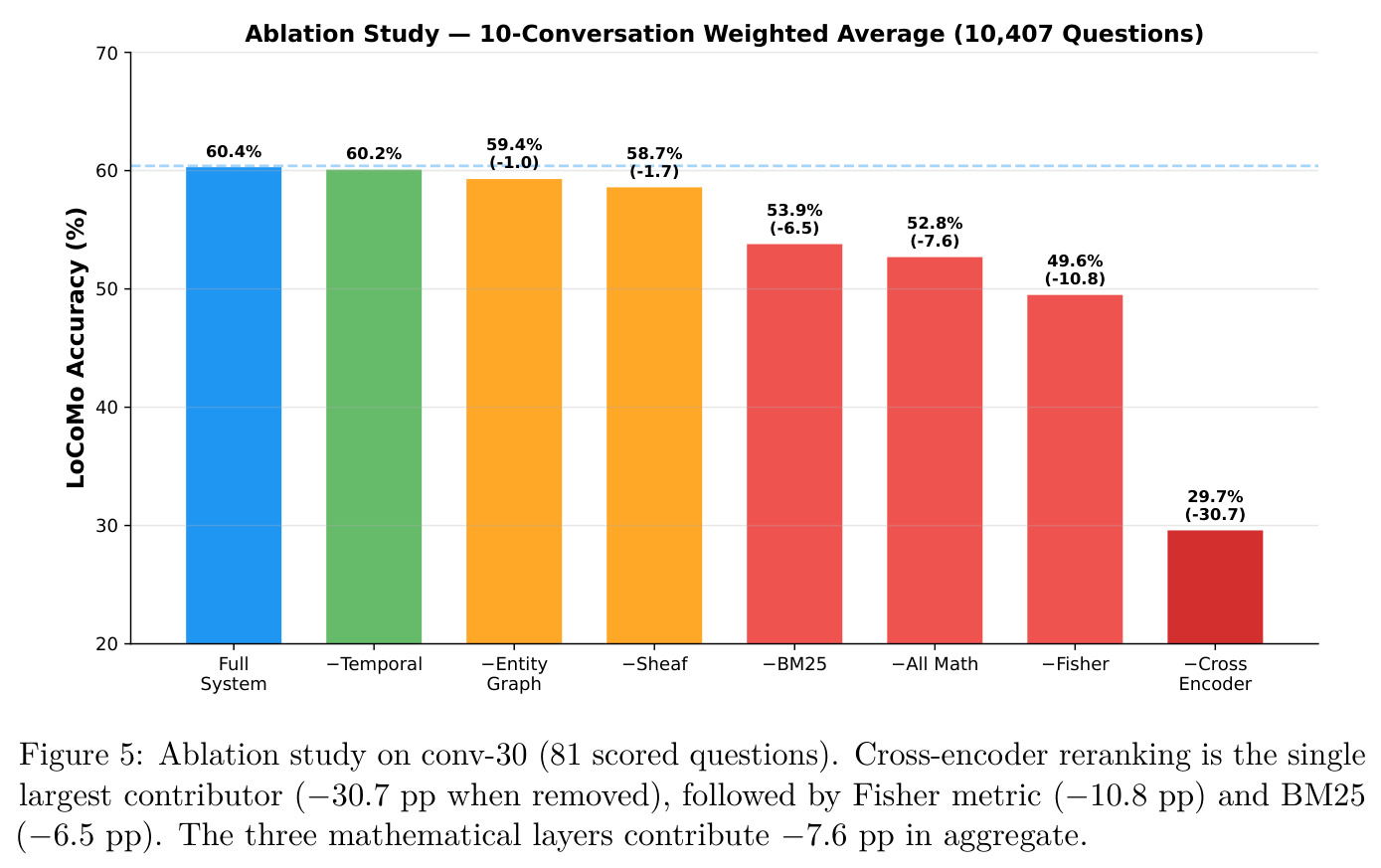 Ablation Study 10-Conversation Weighted Average (10,407 Questions).