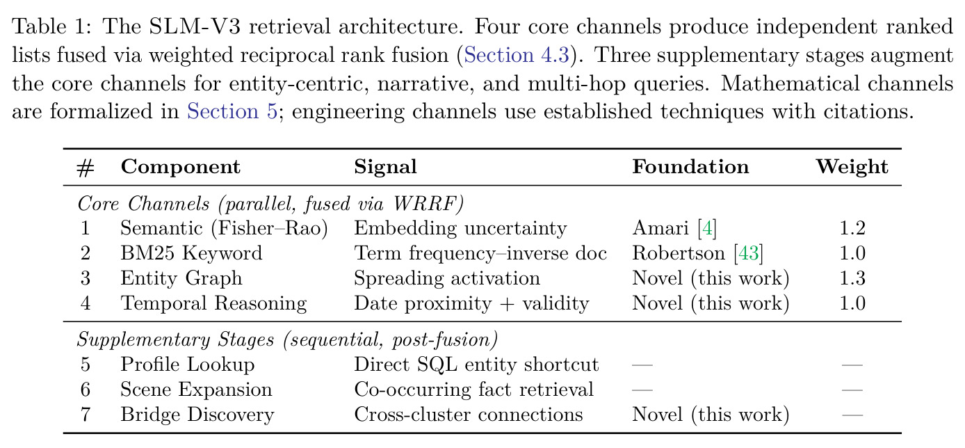 The SLM-V3 retrieval architecture.