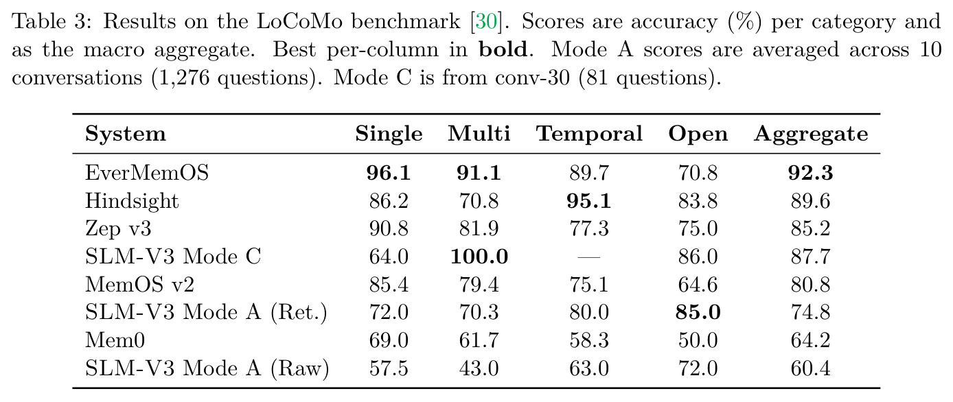 Results on the LoCoMo benchmark [30].