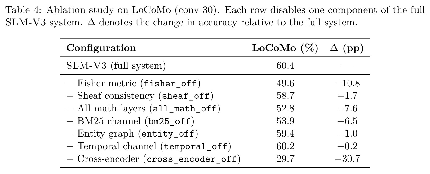 Ablation study on LoCoMo (conv-30).