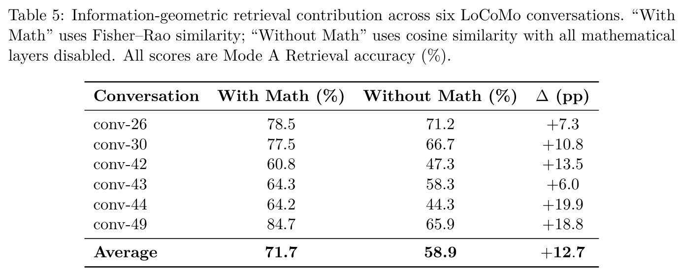 Information-geometric retrieval contribution across six LoCoMo conversations.