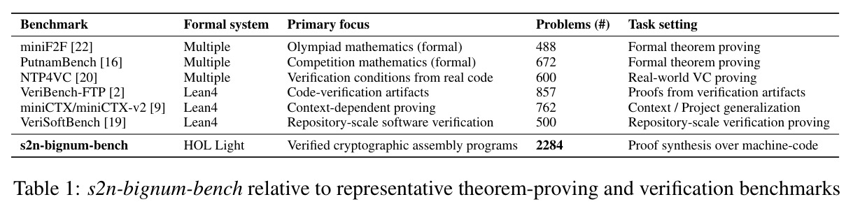 s2n-bignum-bench relative to representative theorem-proving and verification benchmarks