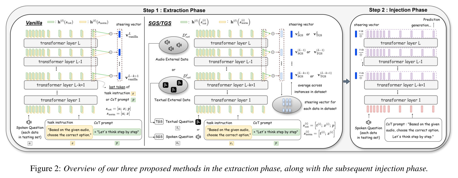 Overview of our three proposed methods in the extraction phase