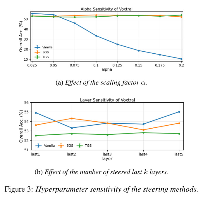 Hyperparameter sensitivity of the steering methods
