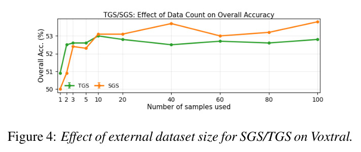 Effect of external dataset size for SGS/TGS