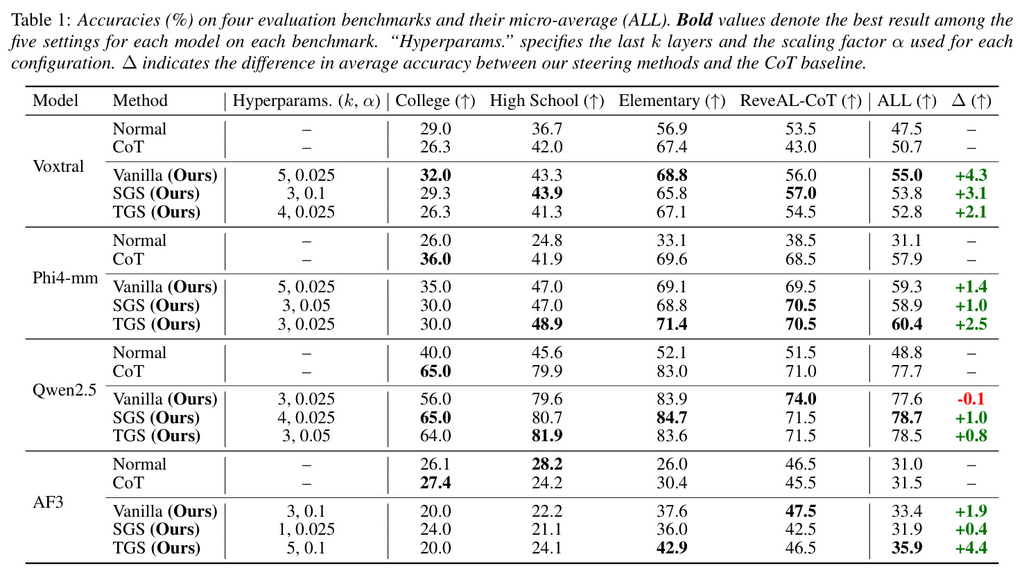 Accuracies on four evaluation benchmarks and their micro-average