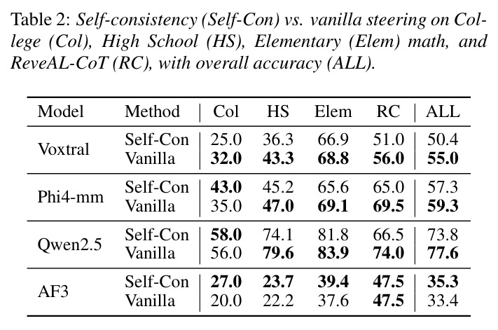 Self-consistency vs vanilla steering