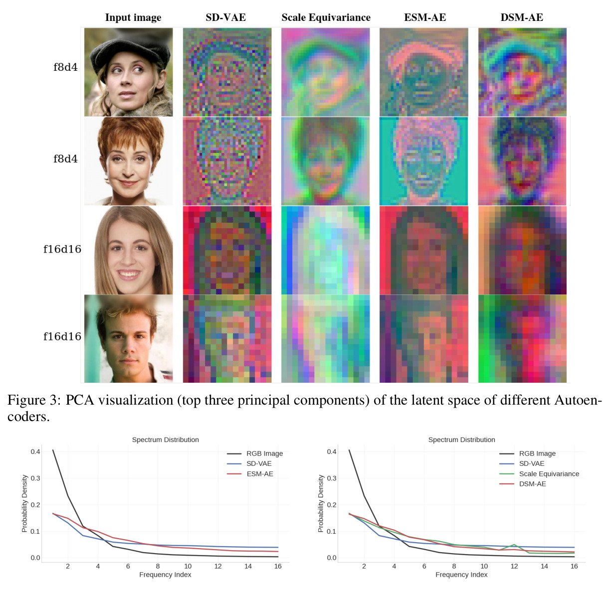 PCA visualization (top three principal components) of the latent space of different Autoencoders.