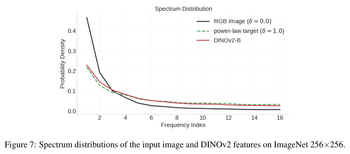 Spectrum distributions of the latents.