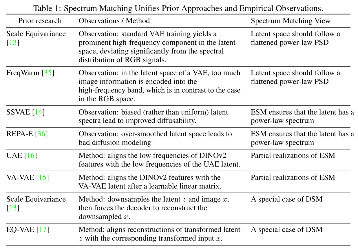 Spectrum Matching Unifies Prior Approaches and Empirical Observations.