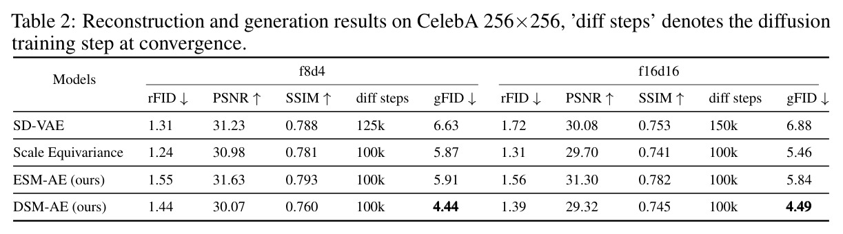 Reconstruction and generation results on CelebA 256×256.