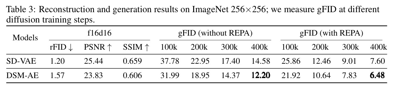 Reconstruction and generation results on ImageNet 256×256.