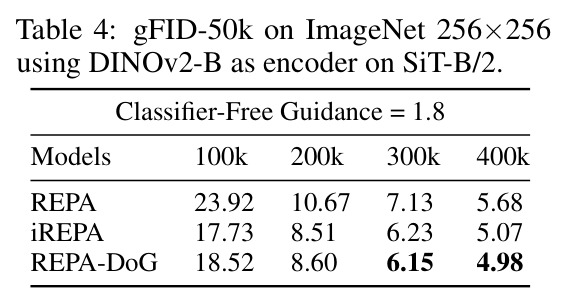 gFID-50k on ImageNet 256×256 using DINOv2-B as encoder on SiT-B/2.