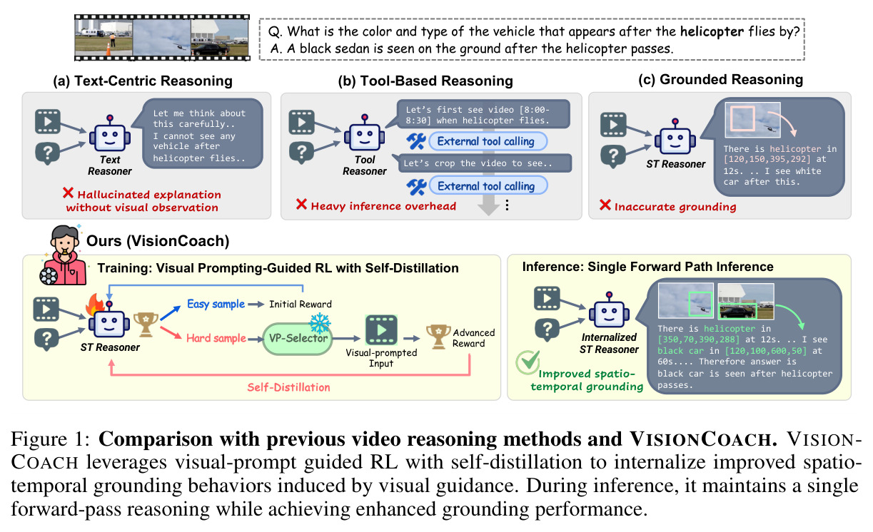 Comparison with previous video reasoning methods and VISIONCOACH.