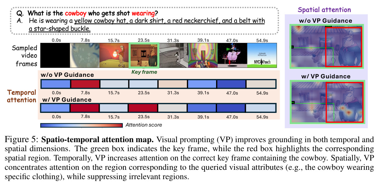 Spatio-temporal attention map.