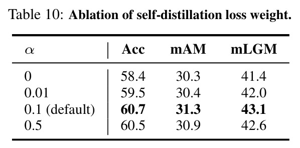 Ablation of self-distillation loss weight.