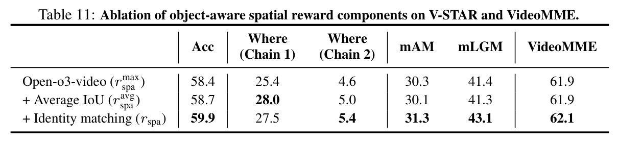 Ablation of object-aware spatial reward components on V-STAR and VideoMME.