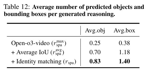 Average number of predicted objects and bounding boxes per generated reasoning.