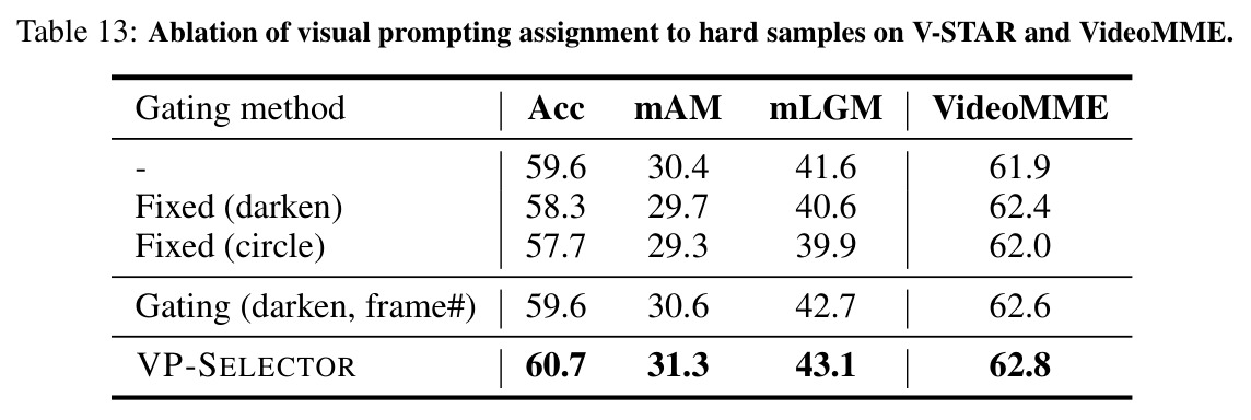 Ablation of visual prompting assignment to hard samples on V-STAR and VideoMME.