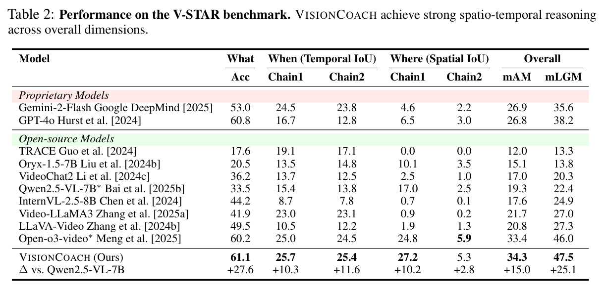 Performance on the V-STAR benchmark.
