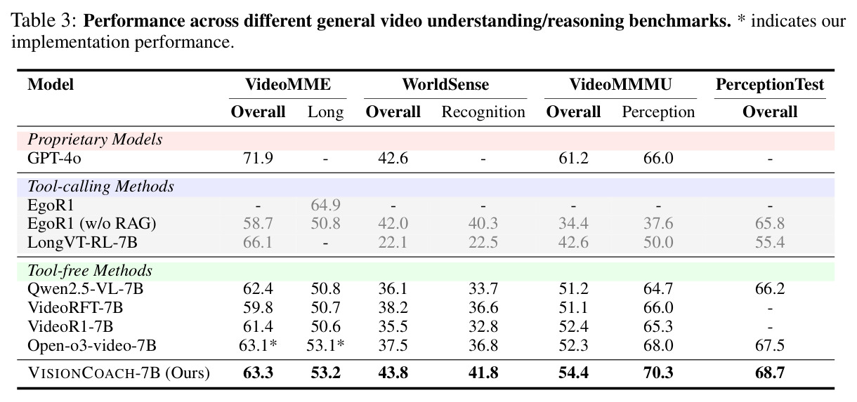 Performance across different general video understanding/reasoning benchmarks.