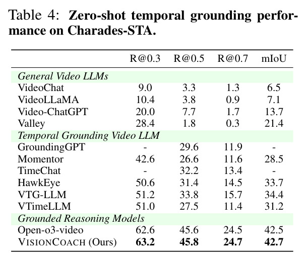 Zero-shot temporal grounding performance on Charades-STA.