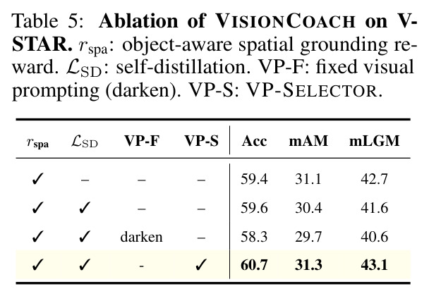 Ablation of VISIONCOACH on V-STAR.