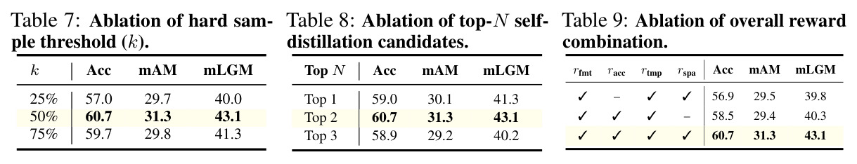 Ablation of hard sample threshold (k).