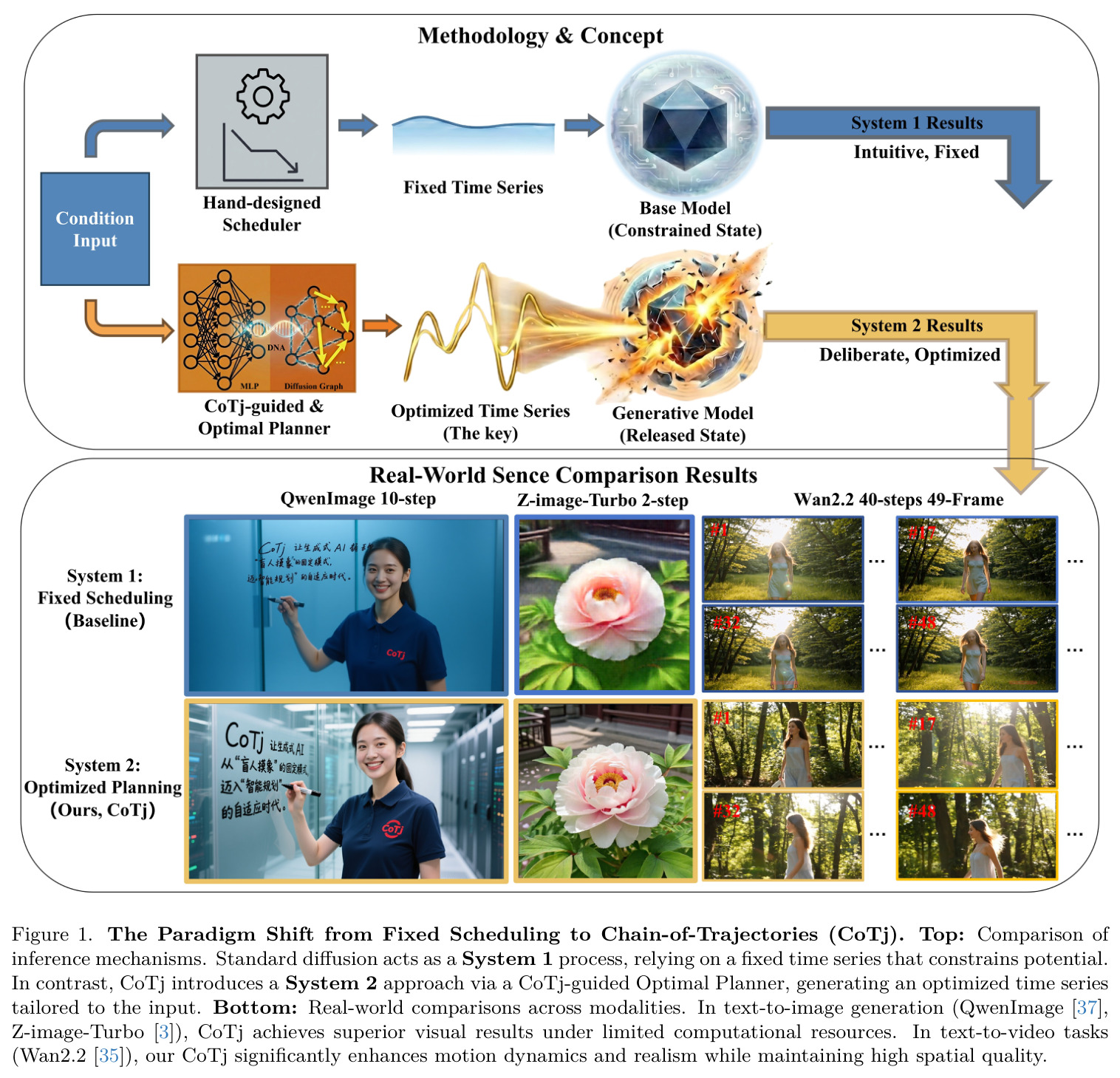The Paradigm Shift from Fixed Scheduling to Chain-of-Trajectories