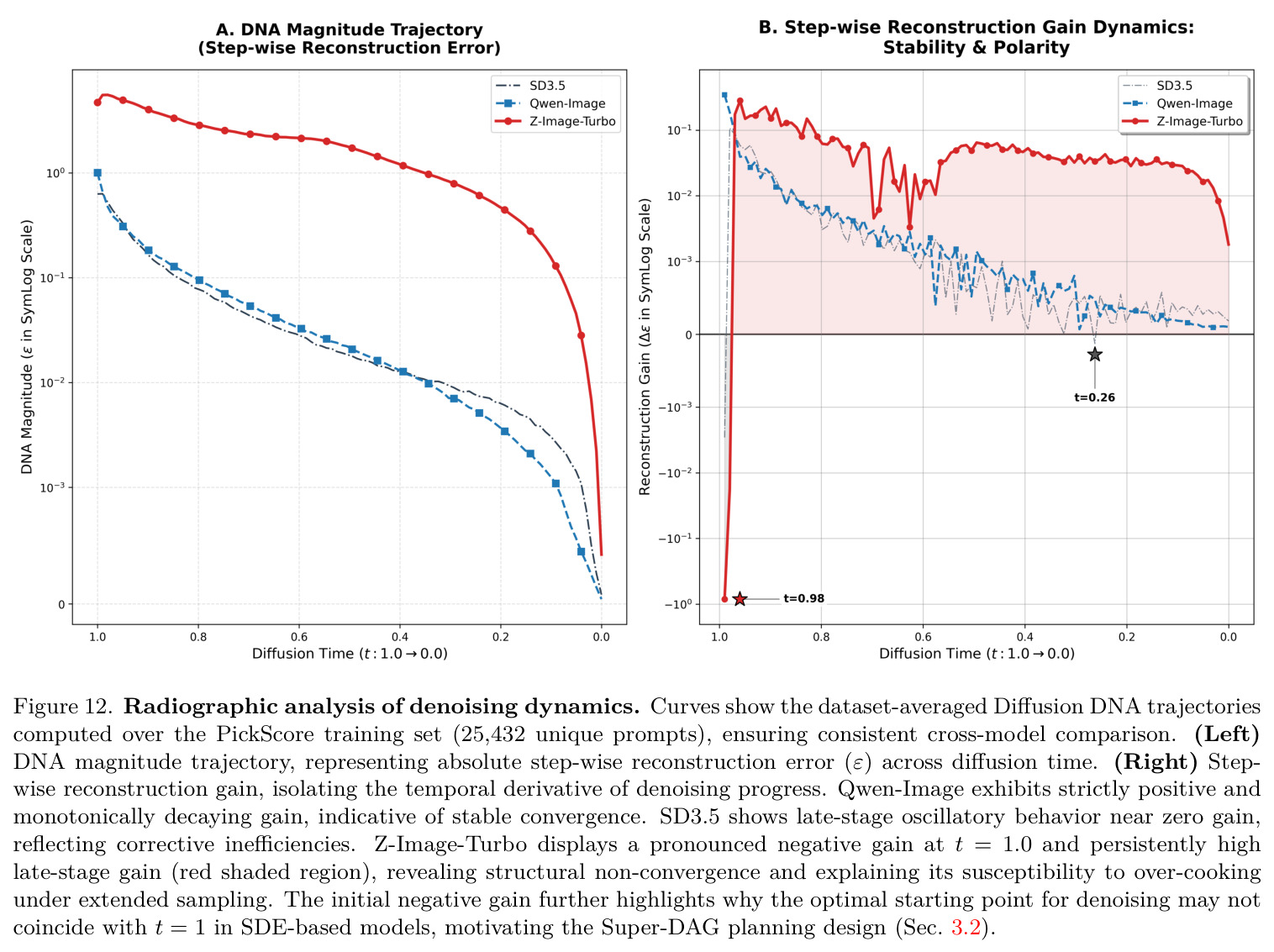 Radiographic analysis of denoising dynamics