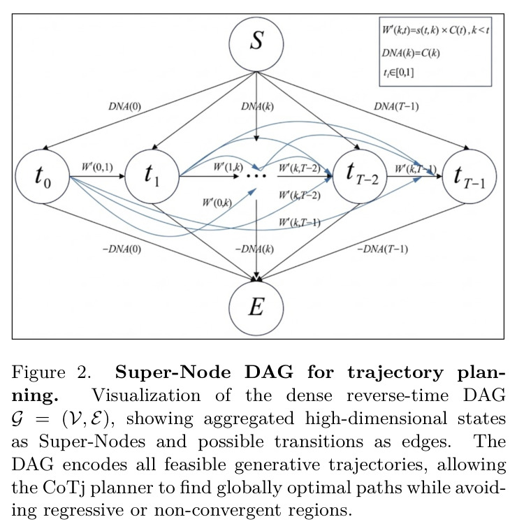 Super-Node DAG for trajectory planning