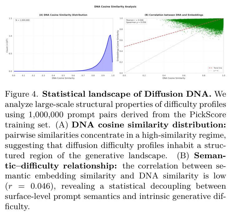 Statistical landscape of Diffusion DNA