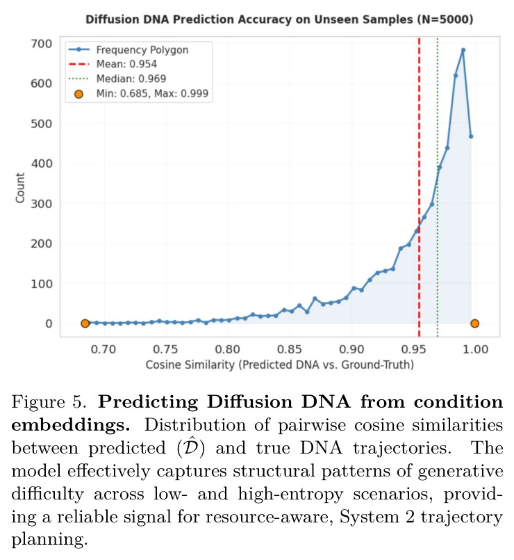 Predicting Diffusion DNA from condition embeddings