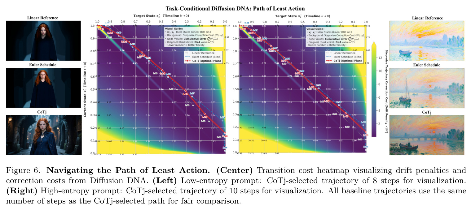 Navigating the Path of Least Action