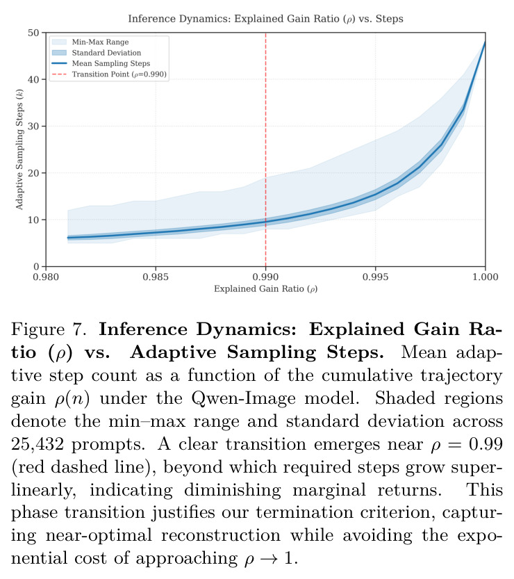 Inference Dynamics: Explained Gain Ratio vs Adaptive Sampling Steps
