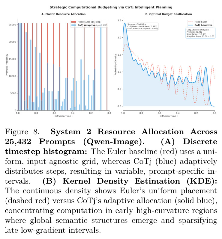 System 2 Resource Allocation Across 25432 Prompts