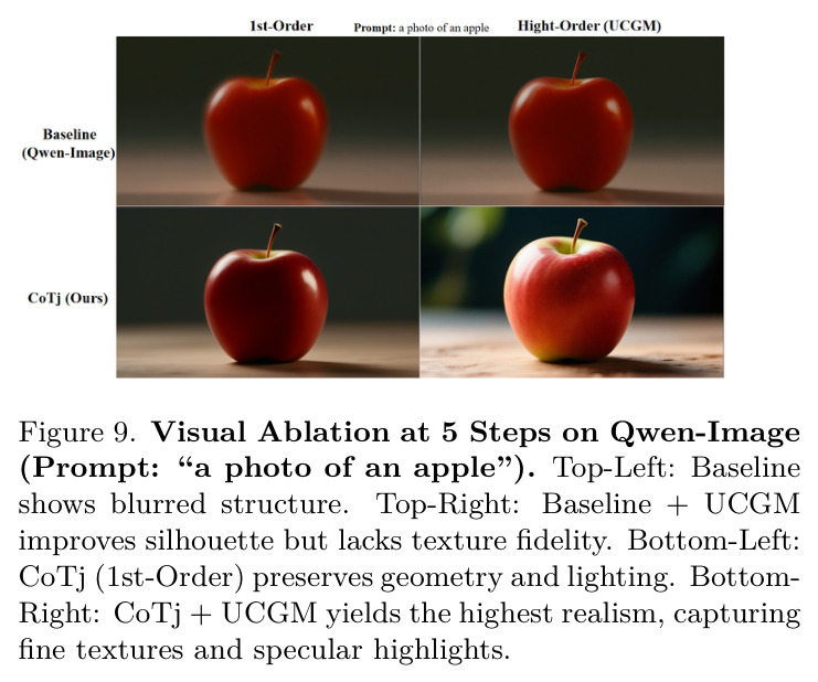 Visual Ablation at 5 Steps on Qwen-Image
