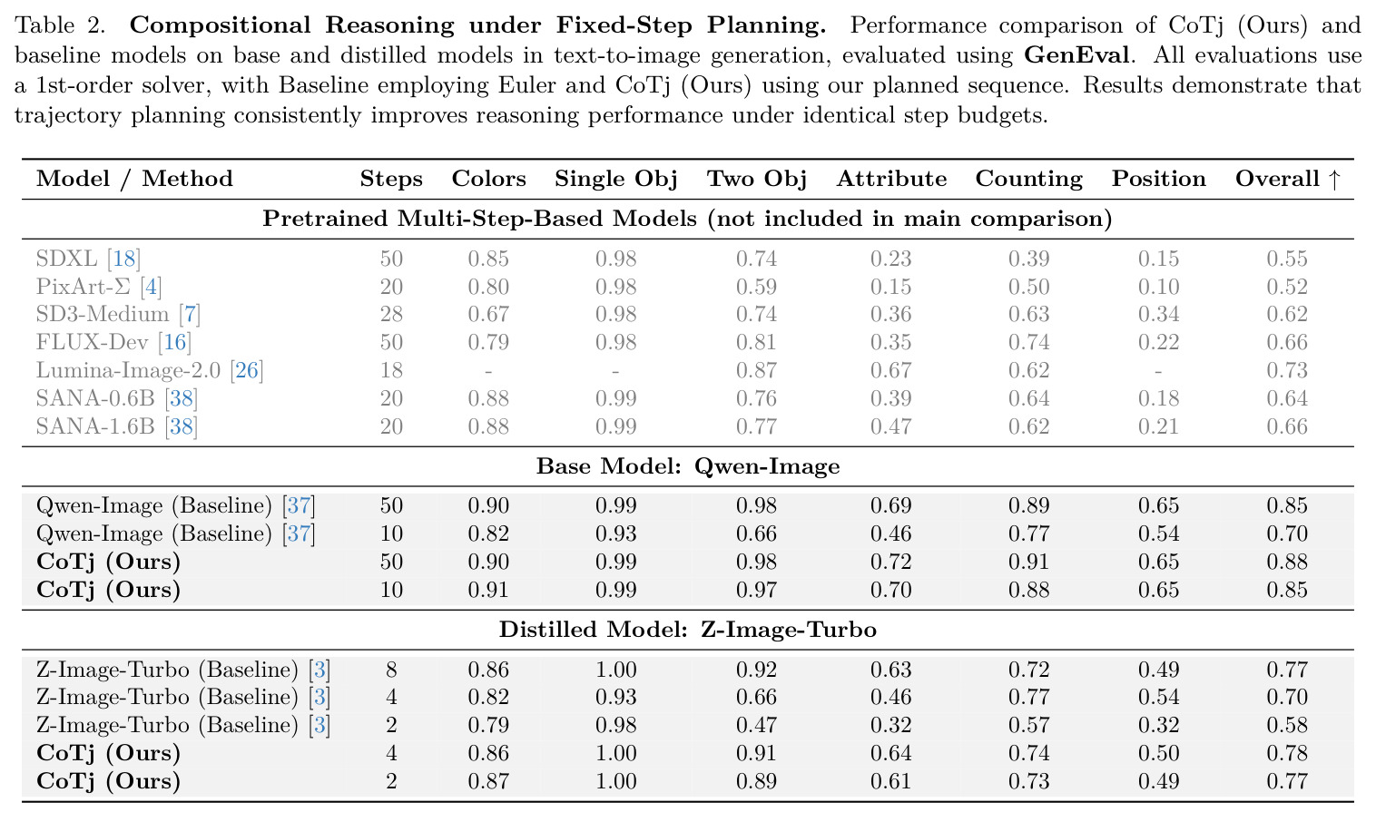 Compositional Reasoning under Fixed-Step Planning
