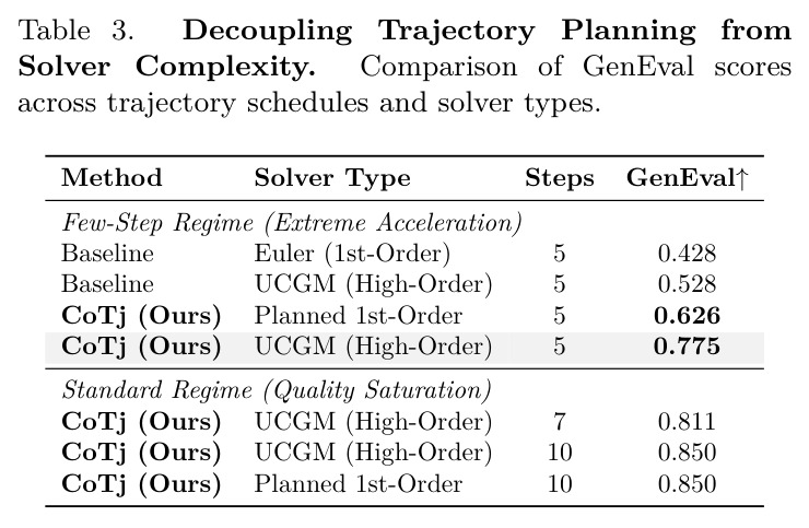 Decoupling Trajectory Planning from Solver Complexity