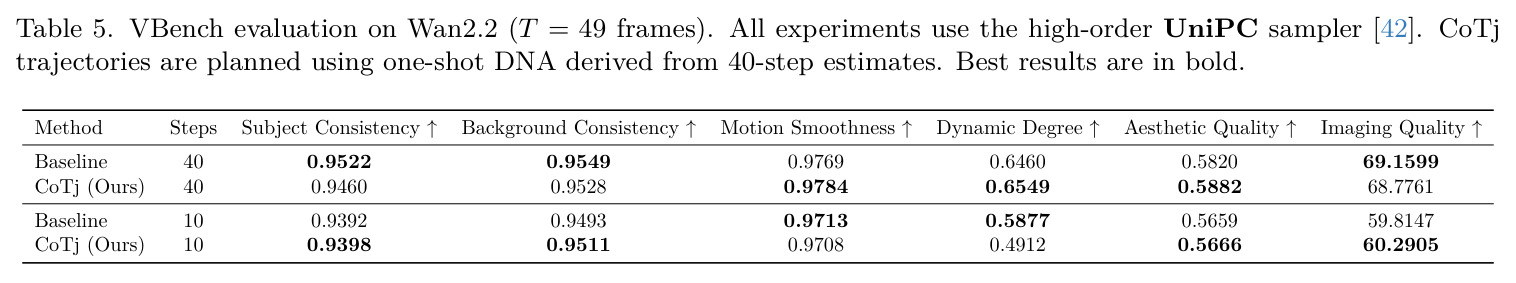 VBench evaluation on Wan2.2
