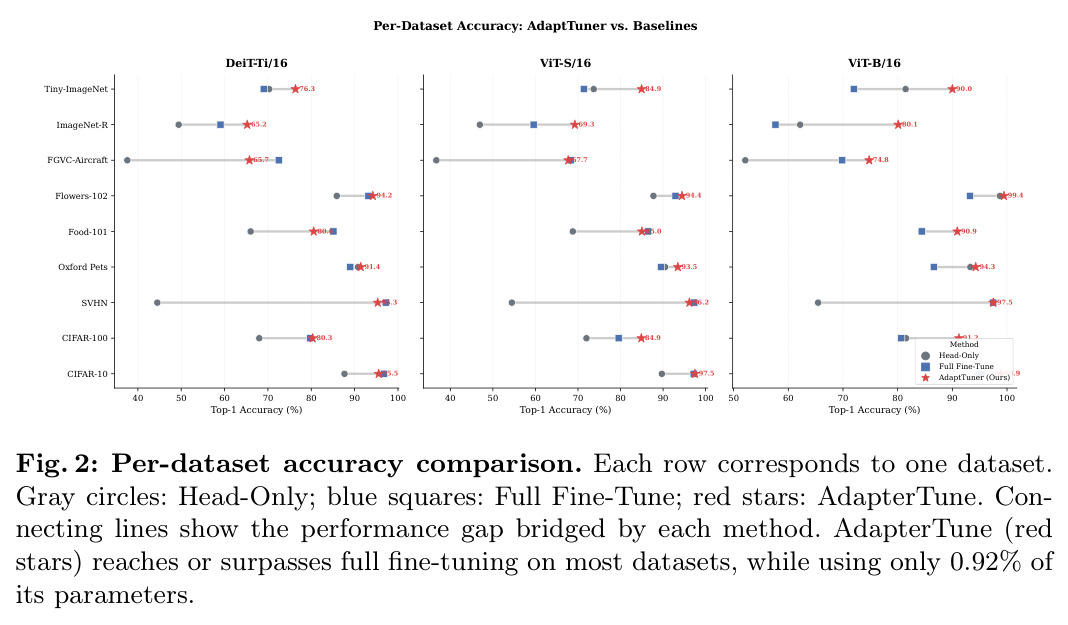 Per-Dataset Accuracy: AdapterTune vs. Baselines