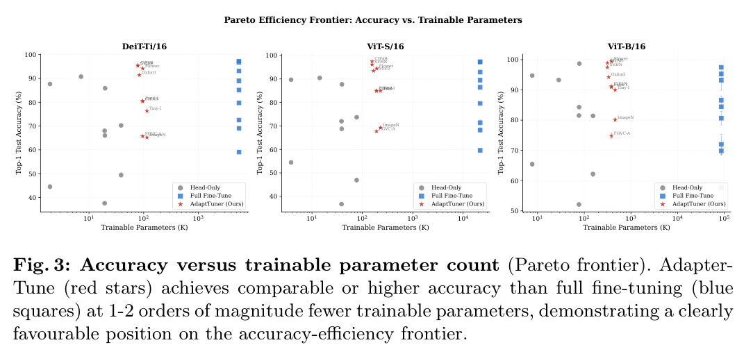 Pareto Efficiency Frontier: Accuracy vs. Trainable Parameters