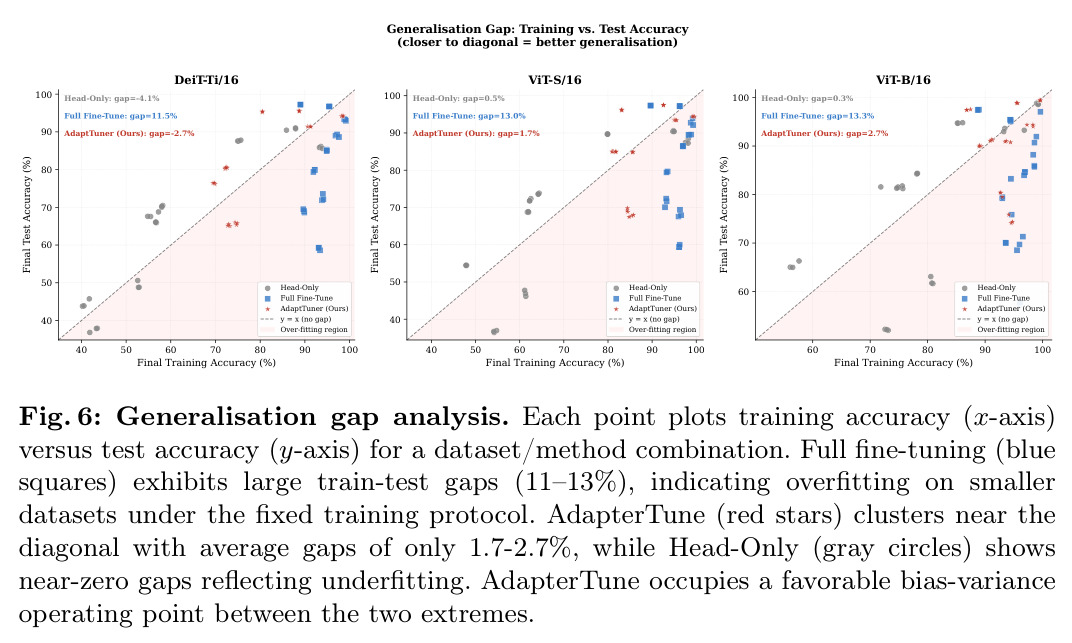 Generalisation Gap: Training vs. Test Accuracy