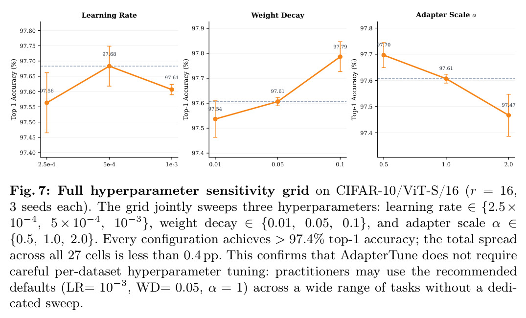 Full hyperparameter sensitivity grid on CIFAR-10/ViT-S/16 (r = 16, 3 seeds each).