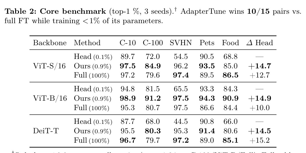 Core benchmark (top-1 %, 3 seeds).