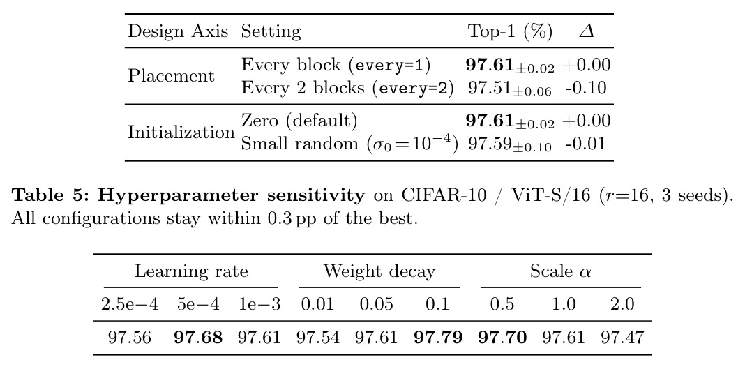 Hyperparameter sensitivity on CIFAR-10 / ViT-S/16 (r=16, 3 seeds).