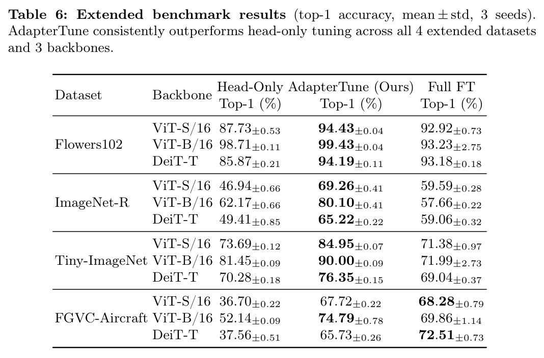 Extended benchmark results (top-1 accuracy, mean ± std, 3 seeds).