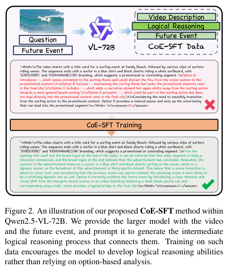 CoE-SFT方法在Qwen2.5-VL-72B上的示意图