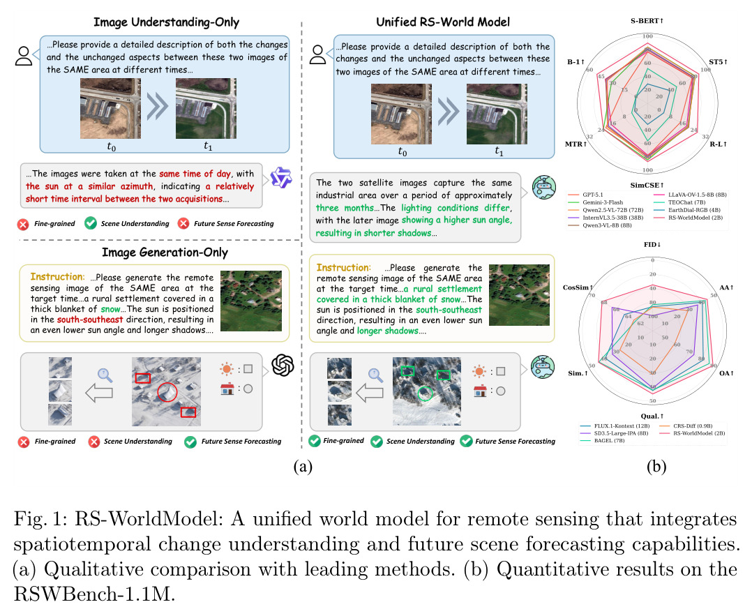 RS-WorldModel: A unified world model for remote sensing that integrates spatiotemporal change understanding and future scene forecasting capabilities.
