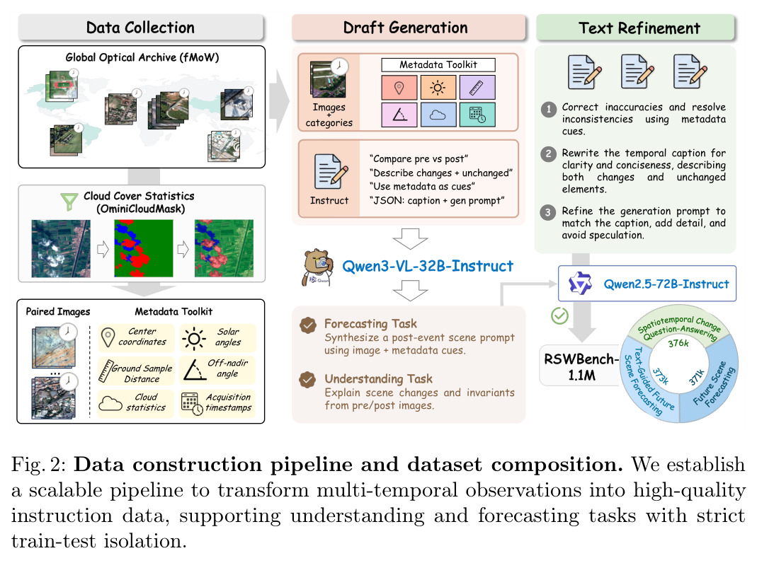 Data construction pipeline and dataset composition.